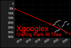 Total Graph of Xgooglex