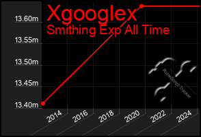 Total Graph of Xgooglex