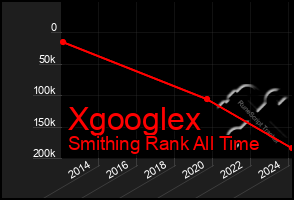 Total Graph of Xgooglex