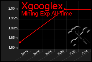 Total Graph of Xgooglex