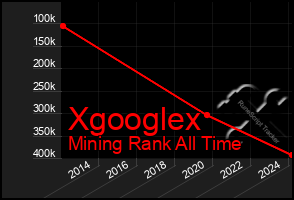 Total Graph of Xgooglex