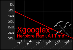 Total Graph of Xgooglex