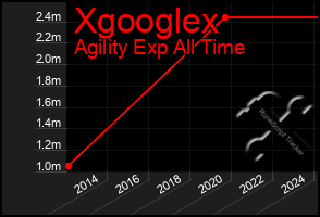 Total Graph of Xgooglex