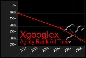Total Graph of Xgooglex