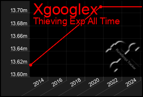 Total Graph of Xgooglex