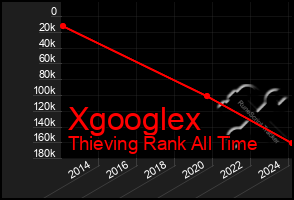 Total Graph of Xgooglex