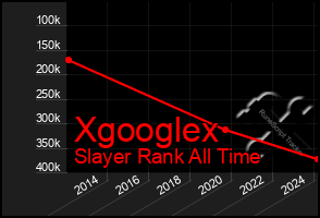 Total Graph of Xgooglex