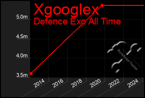 Total Graph of Xgooglex