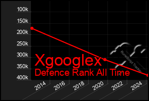 Total Graph of Xgooglex