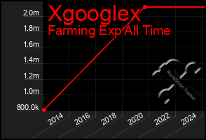 Total Graph of Xgooglex