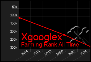Total Graph of Xgooglex