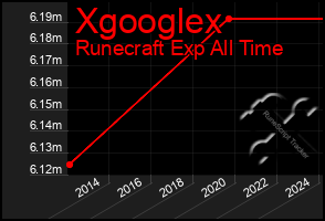 Total Graph of Xgooglex