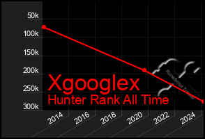 Total Graph of Xgooglex