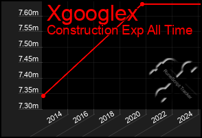 Total Graph of Xgooglex