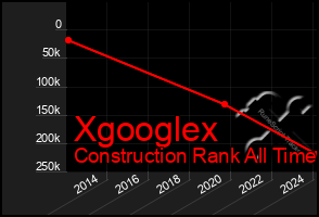Total Graph of Xgooglex