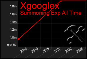 Total Graph of Xgooglex