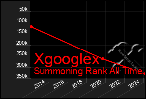 Total Graph of Xgooglex