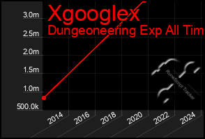 Total Graph of Xgooglex
