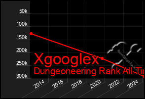 Total Graph of Xgooglex