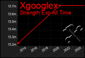 Total Graph of Xgooglex