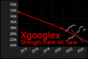 Total Graph of Xgooglex