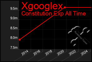 Total Graph of Xgooglex