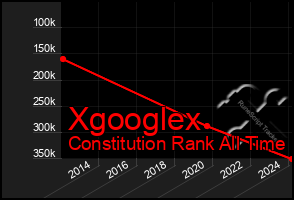 Total Graph of Xgooglex