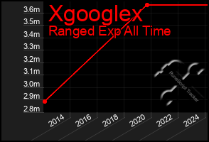Total Graph of Xgooglex