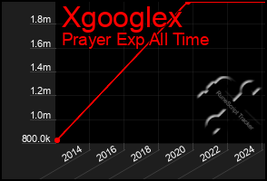 Total Graph of Xgooglex