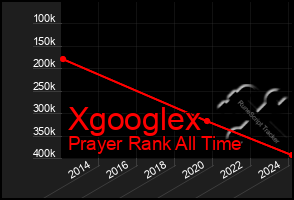 Total Graph of Xgooglex