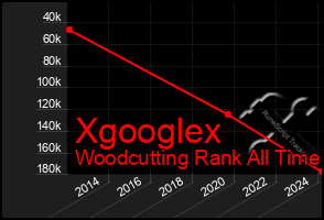 Total Graph of Xgooglex