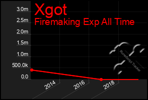 Total Graph of Xgot