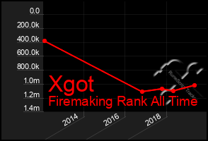 Total Graph of Xgot