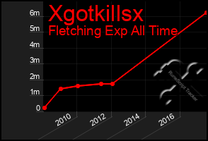 Total Graph of Xgotkillsx