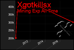 Total Graph of Xgotkillsx