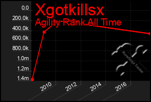 Total Graph of Xgotkillsx