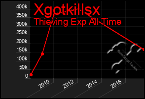 Total Graph of Xgotkillsx