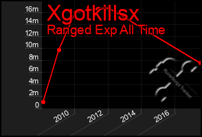 Total Graph of Xgotkillsx