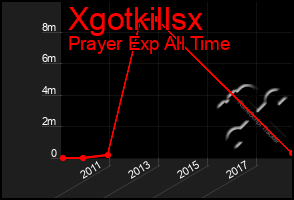 Total Graph of Xgotkillsx