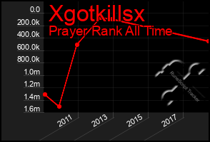 Total Graph of Xgotkillsx