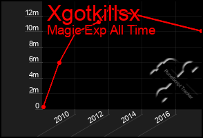 Total Graph of Xgotkillsx