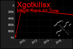 Total Graph of Xgotkillsx