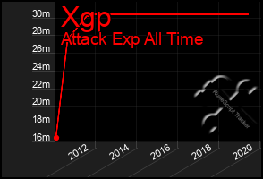 Total Graph of Xgp