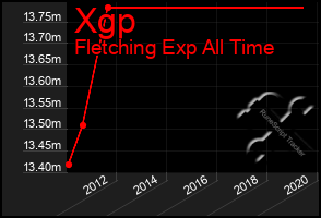 Total Graph of Xgp