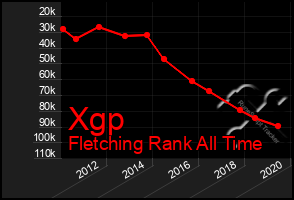 Total Graph of Xgp