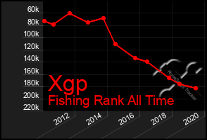 Total Graph of Xgp