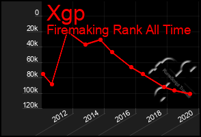 Total Graph of Xgp