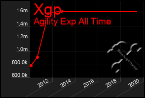 Total Graph of Xgp