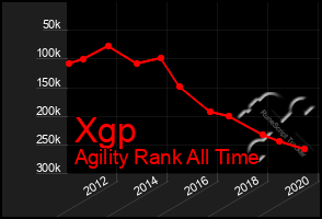 Total Graph of Xgp