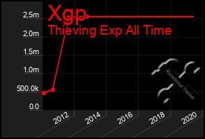 Total Graph of Xgp